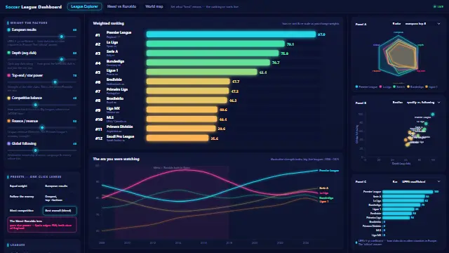 Screenshot of Which soccer league is actually the best?